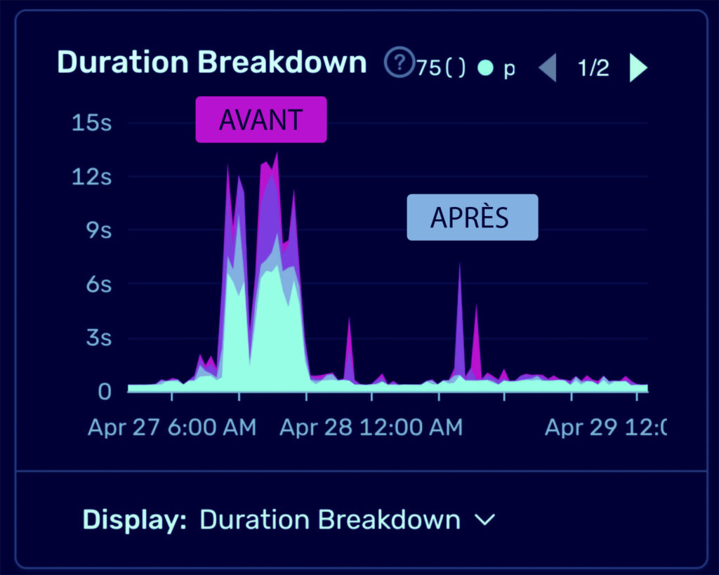 Optimisation des performances MySQL : graphique montrant la réduction du temps d'exécution